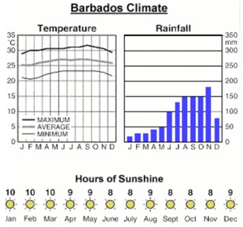 Barbados Climate Chart